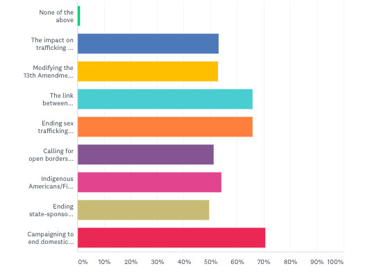 Freedom United 2020 supporter survey results