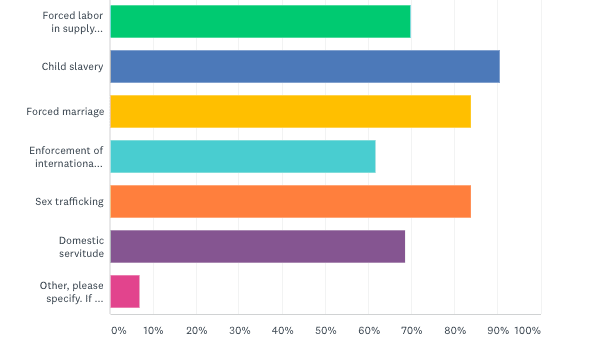 Resultados de la encuesta de seguidores de Freedom United 2020