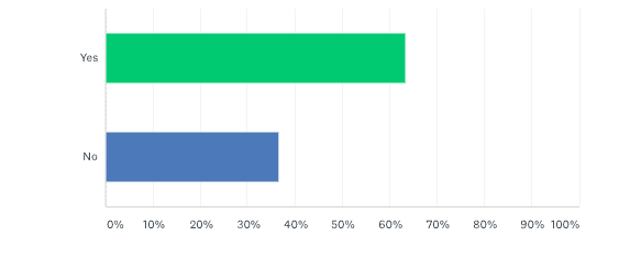 Resultados de la encuesta de seguidores de Freedom United 2020