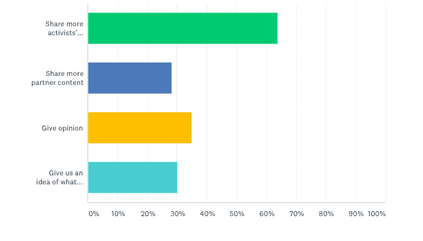 Resultados de la encuesta de seguidores de Freedom United 2020