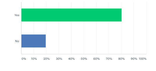 Resultados de la encuesta de seguidores de Freedom United 2020