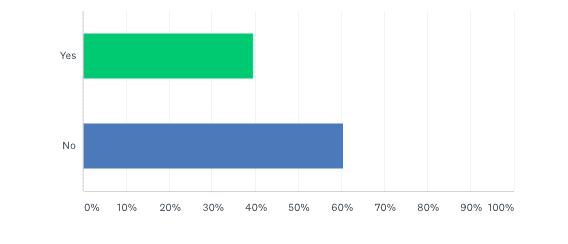 Resultados de la encuesta de seguidores de Freedom United 2020