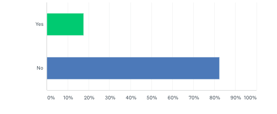 Resultados de la encuesta de seguidores de Freedom United 2020