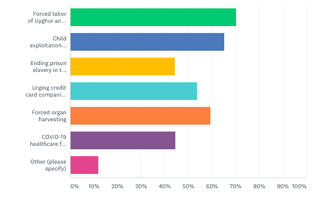 Resultados de la encuesta de seguidores de Freedom United 2020