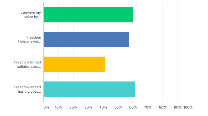 Resultados de la encuesta de seguidores de Freedom United 2020