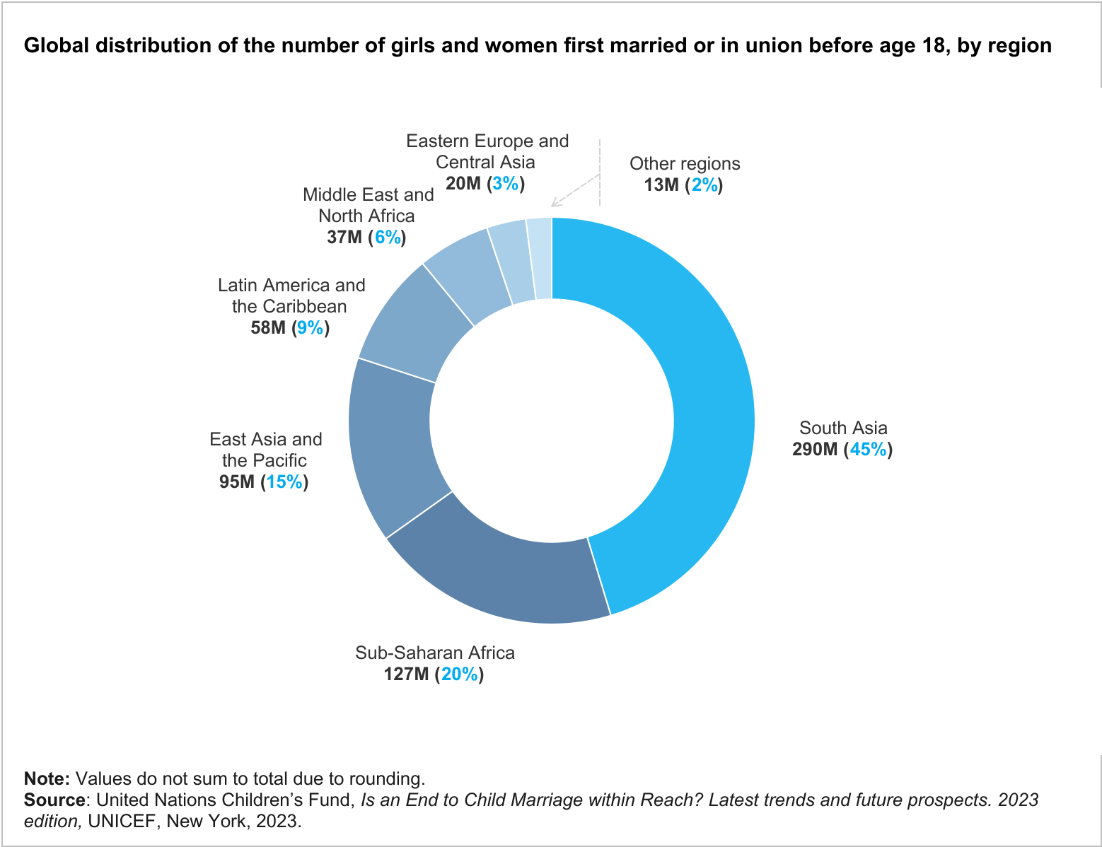 Grafico che illustra la distribuzione globale del numero di ragazze e donne sposate per la prima volta prima dei 18 anni