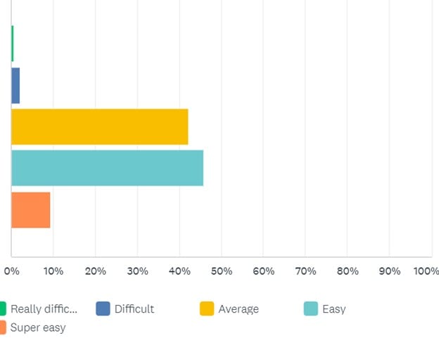 Navigating the website - survey