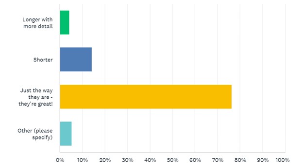 Email length - survey